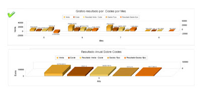 Grafico de Costes ERP Sig PYME para Mac