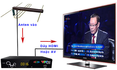 đầu thu DVB T2