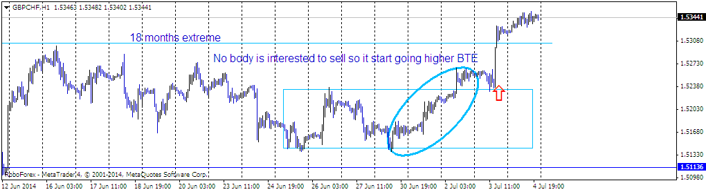 gbp/chf technical update,Intraday updates, final auction strong technical reason outlook still bullish, buy on dips.