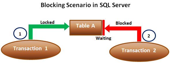 blocking in sql server