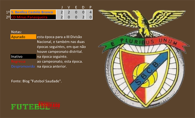 classificação campeonato regional distrital associação futebol castelo branco 1964 benfica