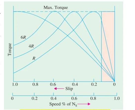 45) For 3-phase induction motor, the characteristic of motor the torque _______ with respect to slip.  a. increases then decrease  b. decreases  c. remains constant  d. increases  e. decreases then increase answer is (a)increses then decrease because its exponnetial