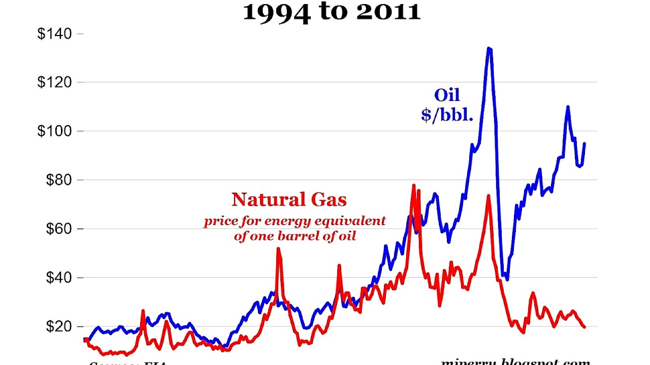 Natural Gas Price Btu
