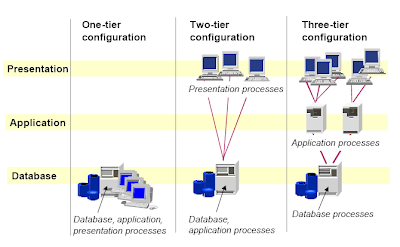 ABAP Lesson 2 : SAP Architecture and Design