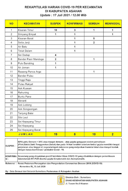 Kasus Covid-19 di Asahan Hari Ini, Sembuh 10 Orang, Terkonfirmasi 8 Orang. Suspek 19 Orang, Meninggal Dunia 2 Orang