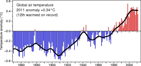 global temperature record  Climatic Research Unit  2011