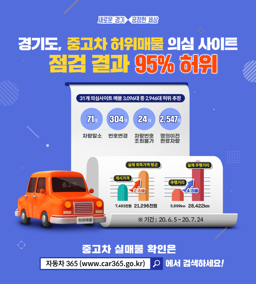 ▲ 중고차 허위매물 의심 사이트, 실제 판매여부 조사했더니 95%가 허위