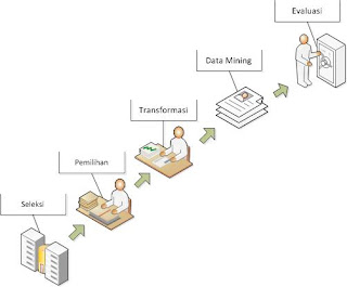 Proses KDD