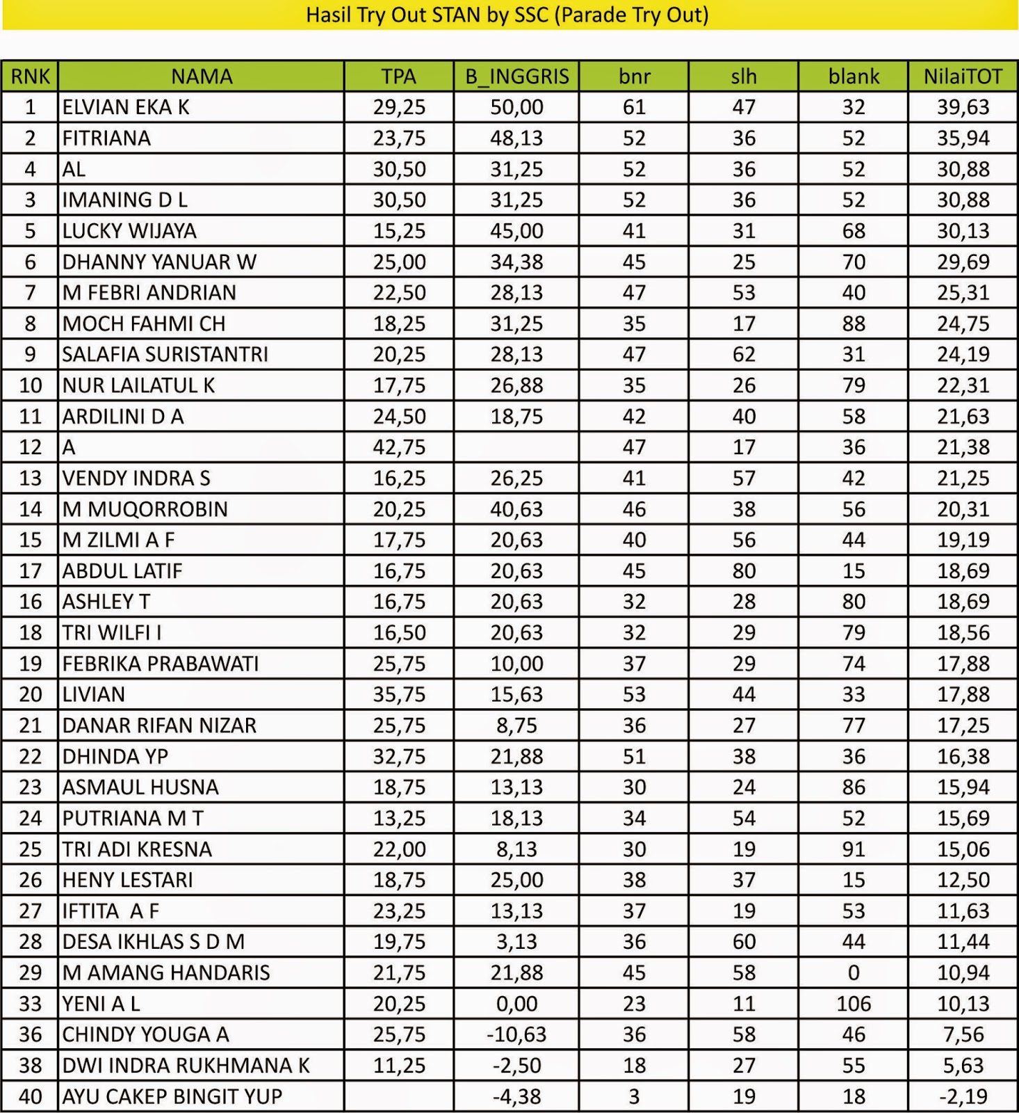 Hasil Try Out STAN 2015 by SSC Jombang Parade Try Out