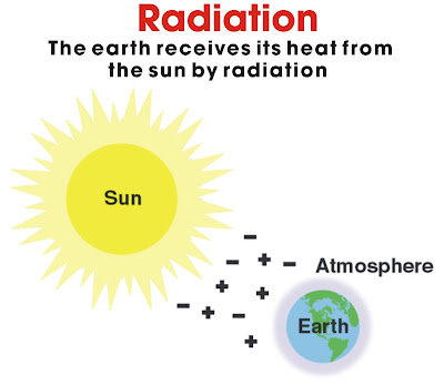 Radiation