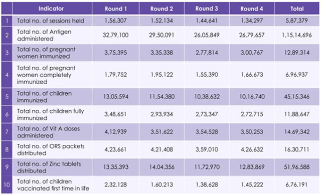 Mission Indradhanush Schemes