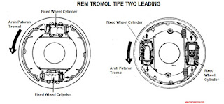 jenis rem tromol