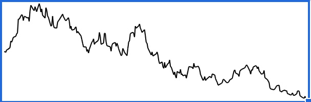 Use SPARKLINE function to display the last 52-week price trend for the NVIDIA Corporation stock in Google Sheets