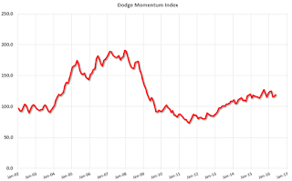 Dodge Momentum Index