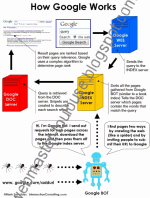 Une infographie sur le fonctionnement de Google