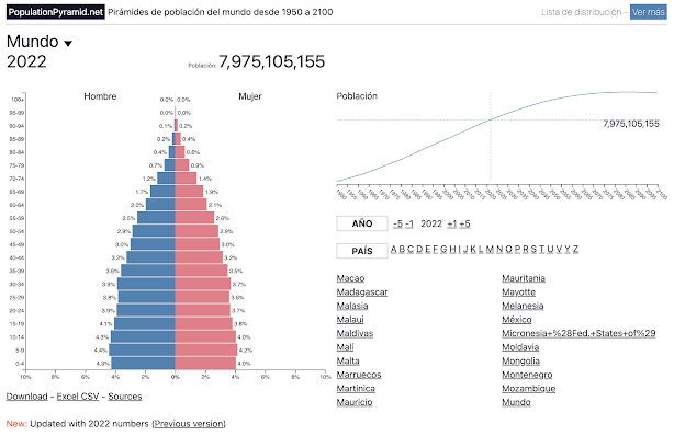 Population Pyramid – Web en la que podrás acceder a todas las pirámides poblacionales del mundo