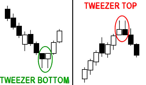 Tweezer Top and Tweezer Bottom-Candlestick Pattern