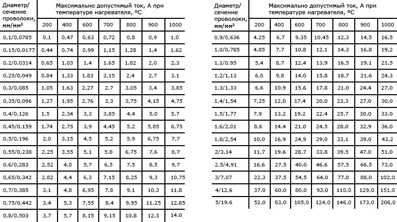 Таблица допустимых значений тока диаметрам (сечениям) нихромовой проволоки при определенной температуре нагрева