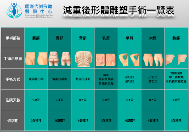 專長為：腹部抽脂整形、手臂抽脂整形、大腿抽脂整形、臉部拉提、上半身拉提手術、下半身拉提手術、乳房整形手術、隆乳手術、縮乳手術、提乳手術、乳頭整形、雙眼皮手術、下眼袋手術、開眼頭手術、開眼尾手術、鼻整形手術