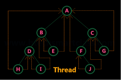 Threaded Binary Tree