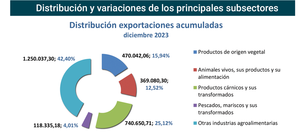 Export agroalimentario CyL dic 2023-3 Francisco Javier Méndez Lirón