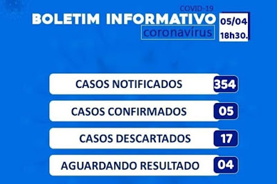  Mais cinco casos suspeitos de Covid-19 são descartados em Brumado