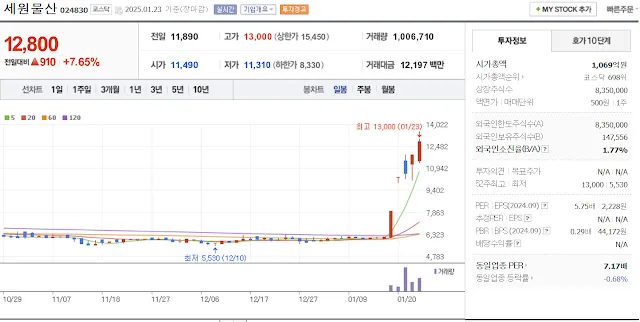김문수 관련주 대장주 세원물산 일봉 차트