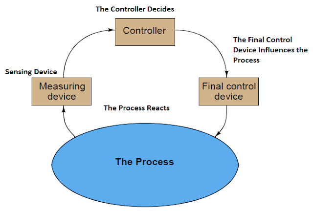 Process Control Basics