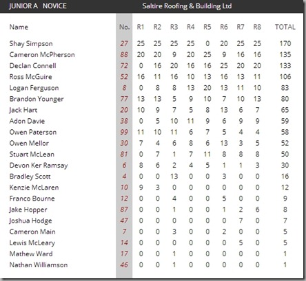Junior A - Novice