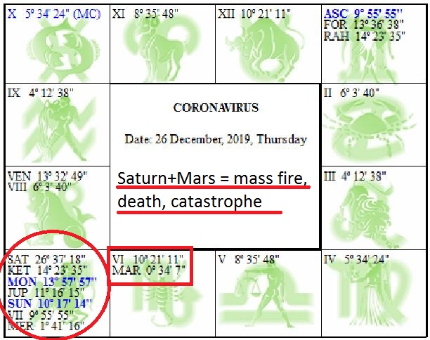 coronavirus astrology