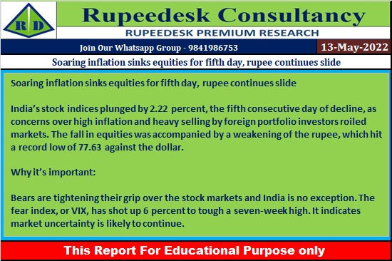 Soaring inflation sinks equities for fifth day, rupee continues slide - Rupeedesk Reports - 13.05.2022