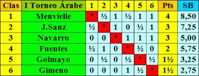 Clasificación del I Torneo de Ajedrez Árabe, 1957