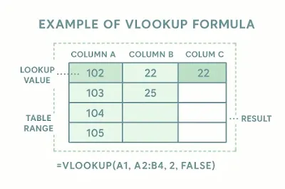 VLOOKUP 함수 사용 예시 다이어그램