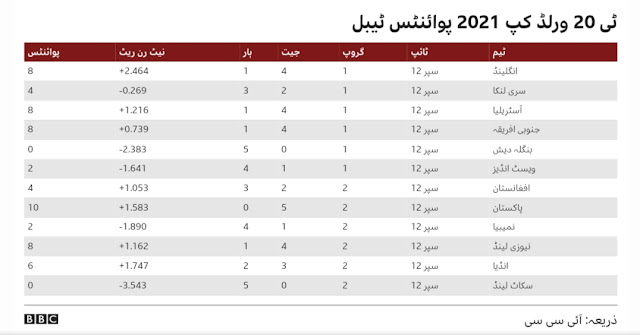 T20 world cup 2022 schedule