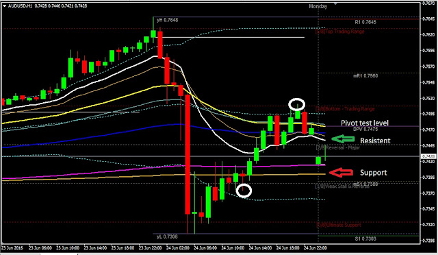 Forex Daily Analysis AUDUSD June 27, 2016