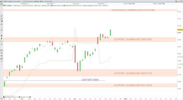 Analyse technique du CAC40. 22/12/19 sar supertrend