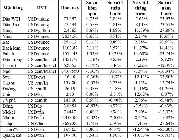 Thị trường ngày 10/5: Gia dâu, vang tăng, cao su kêt thuc chuôi tăng 4 phiên, ngô, đâu tương giam - Ảnh 2.
