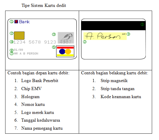 Bagian Kartu Debit : Pengertian Dan Kegunaan Kartu Atm ...