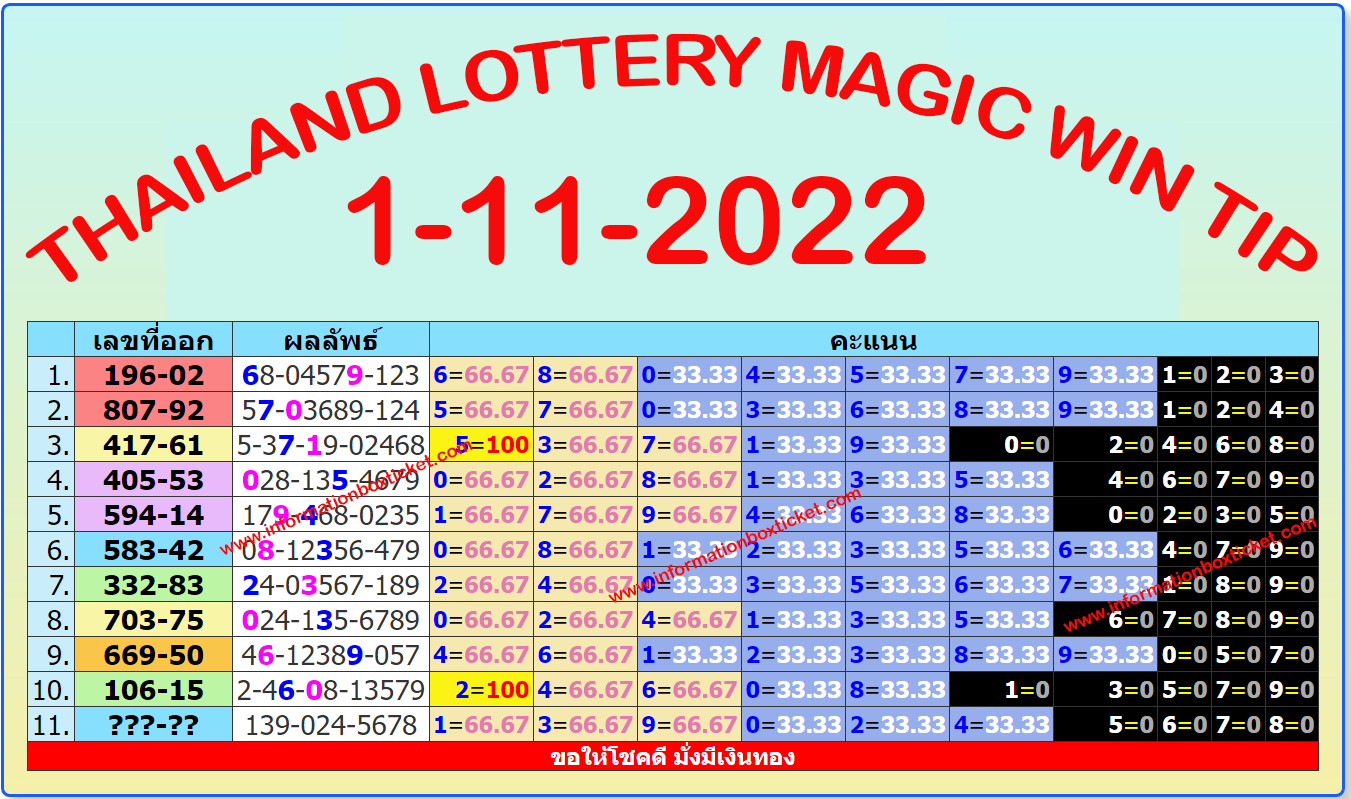 THAILAND LOTTERY MAGIC WIN TIP  1-11-2022
