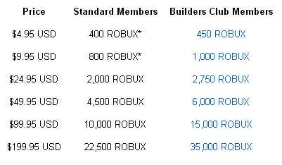 Roblox Moc Prices For Robux - 