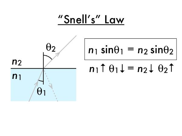 The dashed line is the specular reflected ray, which is present even if most of the light is transmitted out to the lower refractive index material.