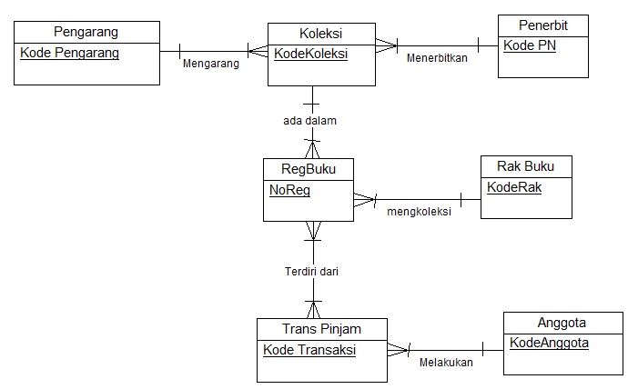 Contoh ERD Part 2  Menulis dan Membaginya