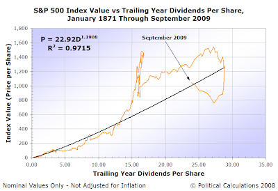 S&P 500 Average Monthly Index Value vs Trailing Year Dividends per Share, January 1871 through September 2009, Normal Scale