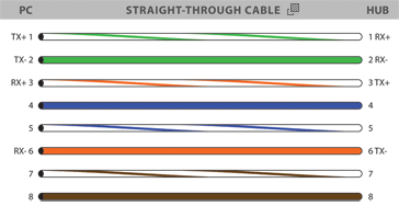 Colour Coding of Straight Cable