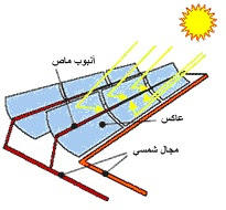 تكنولوجيا الطاقة الشمسية المركزة