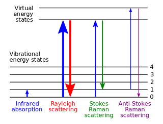 what is raman effect.? , Raman effect due to , diagrams, raman effect is scattering of . Letest post 2020-22.