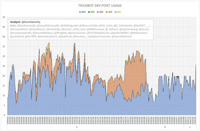 TrickBot SRV Port Usage