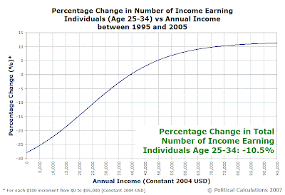 Percentage Change in Number of Income Earning Individuals (Age 25-34) vs Annual Income Between 1995 and 2005