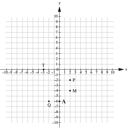 נקודות A M P T Q על מערכת צירים