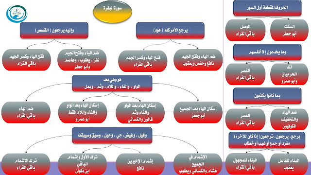 شرح فرش الحروف سورة البقرة 1